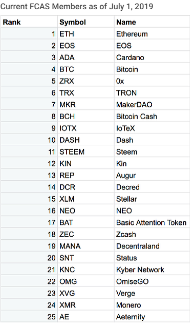 Биткоин занял лишь 4-е место в рейтинге FCAS 25 от Flipside Crypto