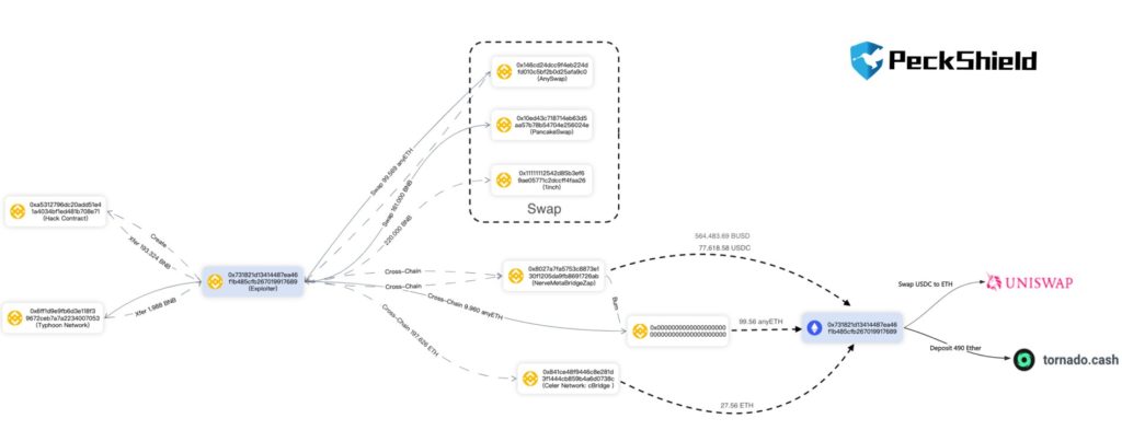 Хакеры украли $1,9 млн у DeFi-протокола PancakeHunny