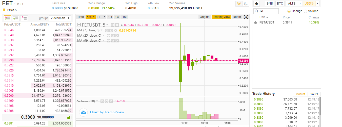 Монета проекта Fetch.ai торгуется почти в пять раз дороже цены токенсейла
