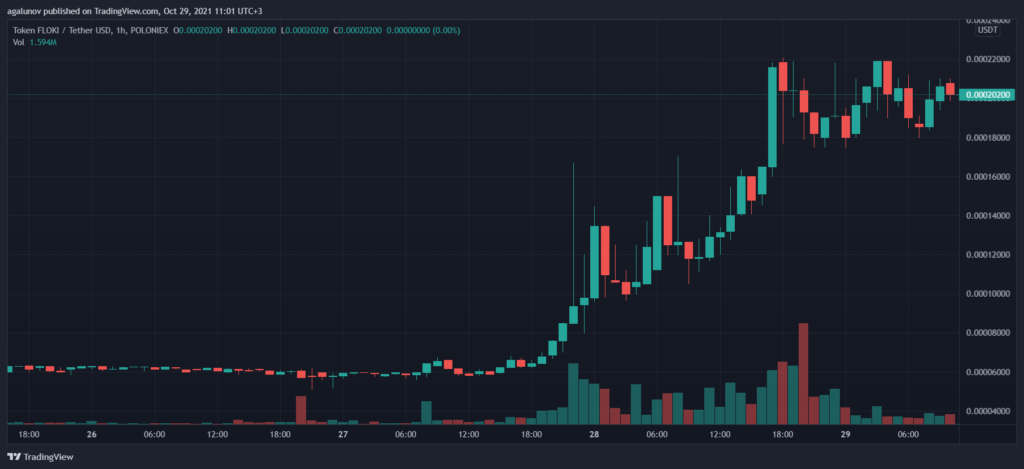 Floki Inu продолжила «собачье» ралли. Мем-криптовалюта подорожала на 105%