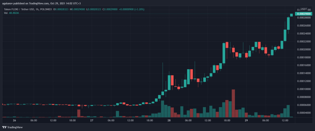 Floki Inu продолжила «собачье» ралли. Мем-криптовалюта подорожала на 105%