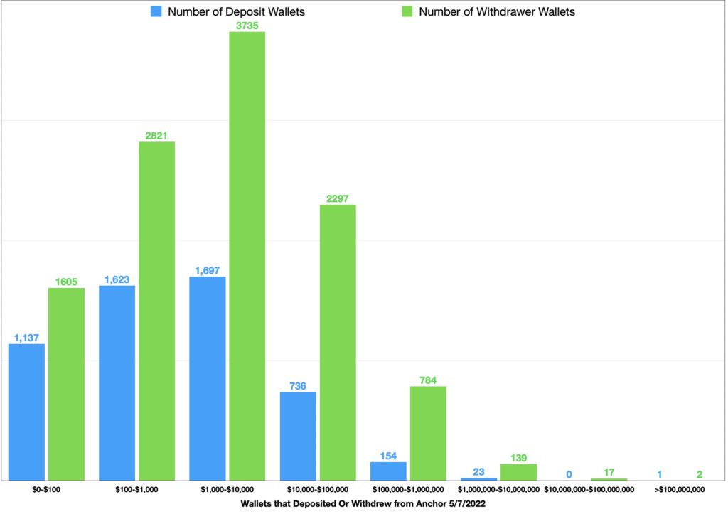 Мнение: 91% пользователей Anchor «проспали» инцидент с UST