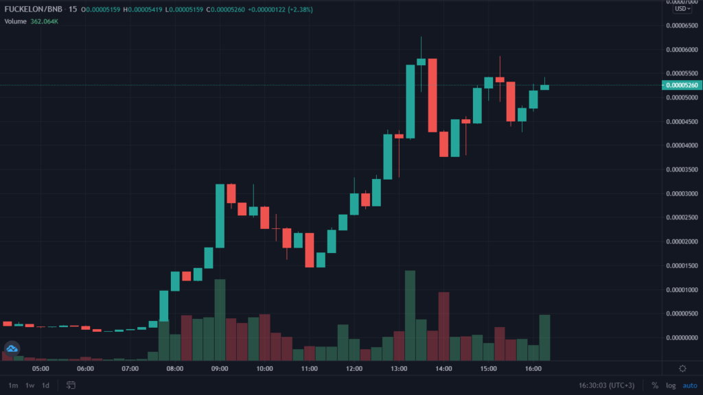 Недовольные твитами Илона Маска пользователи создали токен FUCKELON