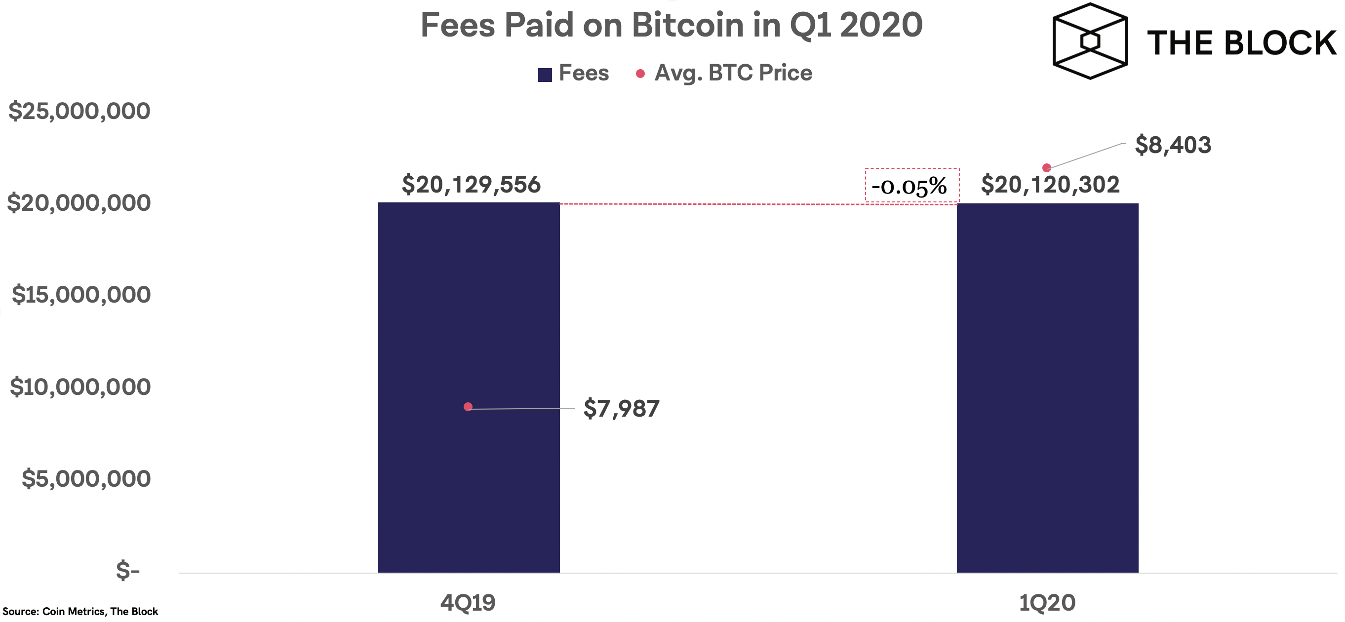 Отчет: объем торгов биткоин-бирж вырос на 61% в первом квартале 2020 года