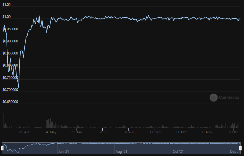 Алгоритмические стейблкоины: как развиваются альтернативы USDT и USDC