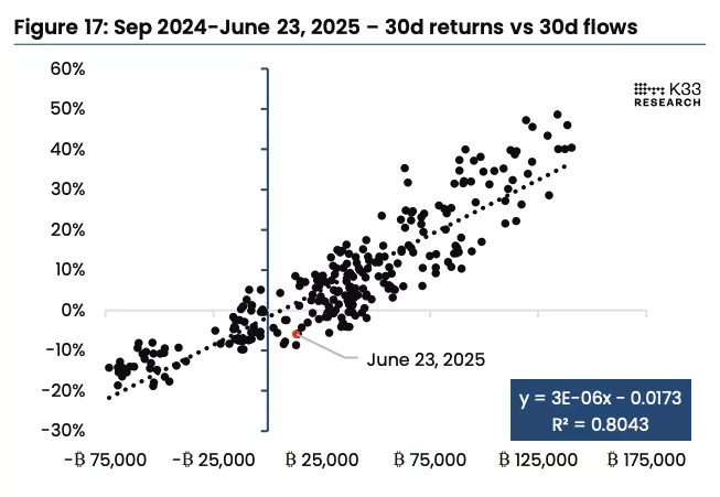 Figure-17-Sep-2024-June-23-2025-30d-returns-vs-30d-flows