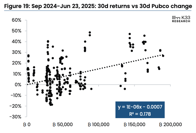 Figure-19-Sep-2024-Jun-23-2025-30d-returns-vs-30d-Pubco-change
