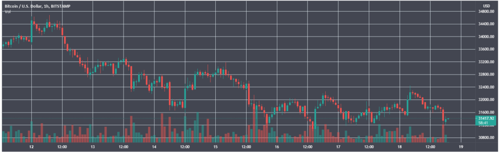 Итоги недели: регуляторы продолжили давление на Binance, а пирамида «Финико» остановила вывод средств