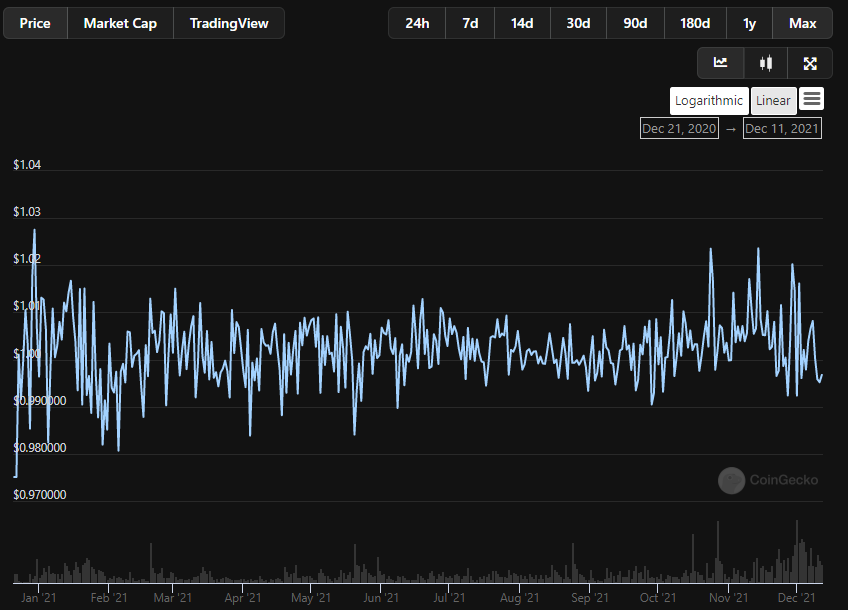 Алгоритмические стейблкоины: как развиваются альтернативы USDT и USDC