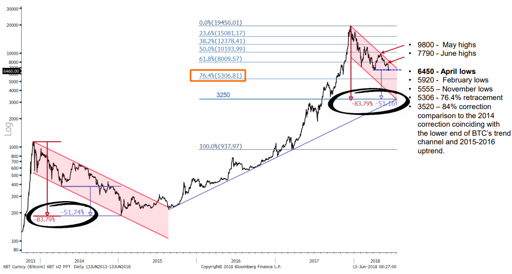 Fundstrat: даже падение биткоина до $3200 не сломает долгосрочный восходящий тренд