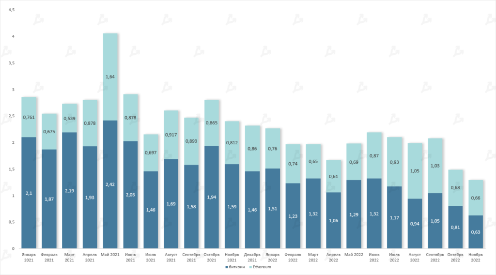 Ноябрь в цифрах: крах FTX, отток активов с централизованных бирж и капитуляция биткоин-майнеров