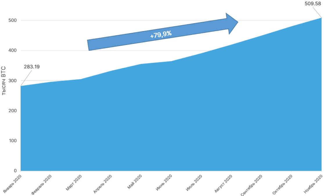 Ноябрь 2020 в цифрах: исторический максимум цены биткоина, запуск Ethereum 2.0