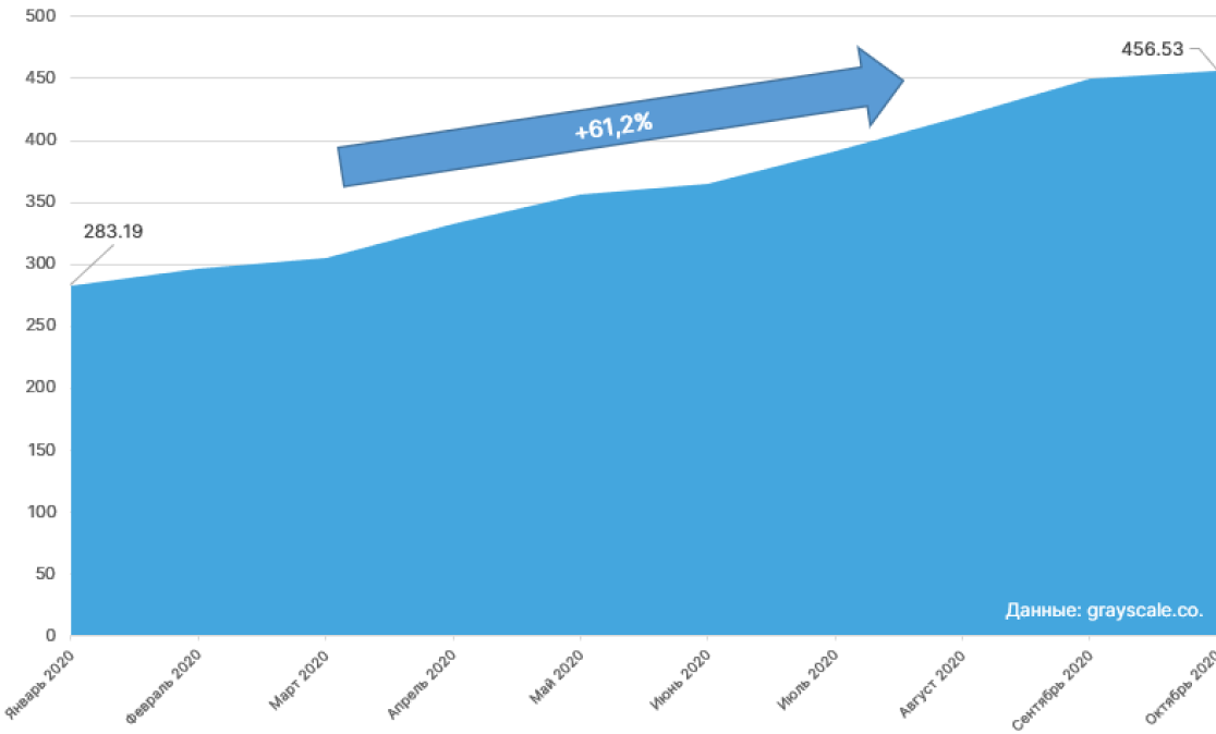Октябрь 2020 в цифрах: биткоин, Ethereum, DeFi, гонка CBDC