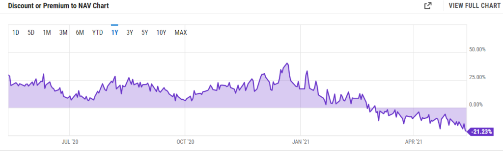 Дисконт GBTC от Grayscale превысил 20%