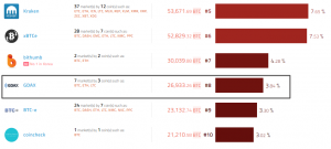 Coinbase привлечет институциональных инвесторов через маржинальную торговлю на GDAX