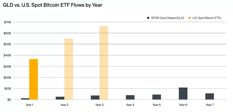 GLD-vs.-U.S.-Spot-Bitcoin-ETF-Flows-by-Year