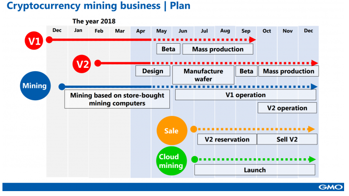GMO Internet готовится к старту продаж 7-нм чипов для майнинга биткоина