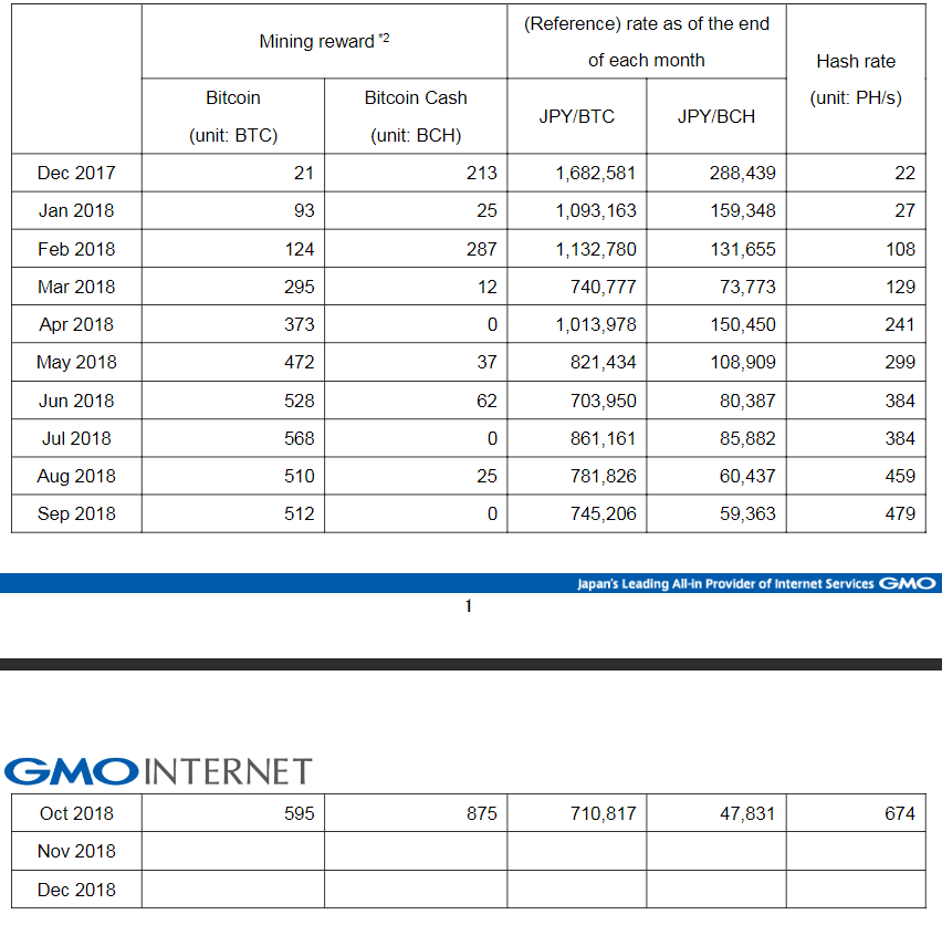 GMO Internet значительно активизировала добычу Bitcoin Cash