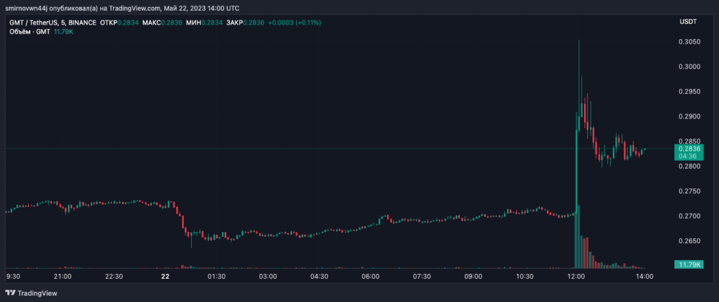 GMTUSDT_2023-05-22_17-00-25