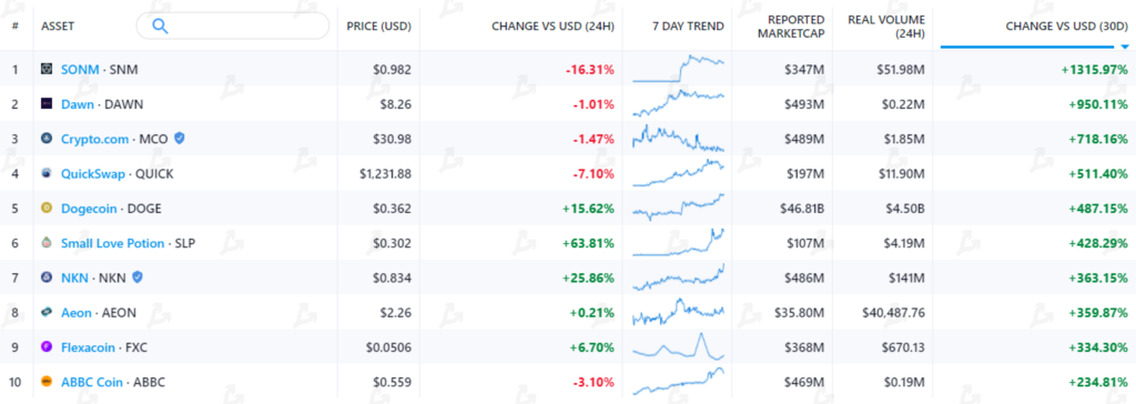 Апрель 2021 в цифрах: индекс доминирования биткоина ниже 50%, Dogecoin в топ-5, USDT на Tron в лидерах