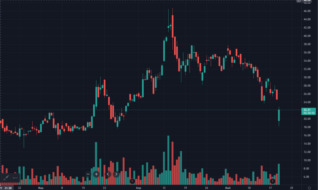 Акции Coinbase, MicroStrategy и Galaxy Digital упали на фоне обвала биткоина