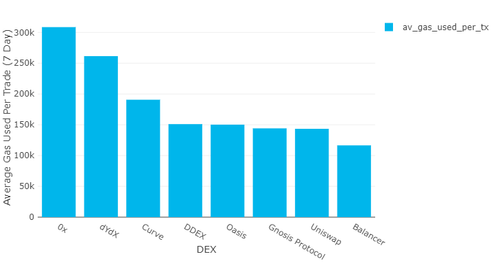 Uniswap укрепила лидерство среди децентрализованных бирж