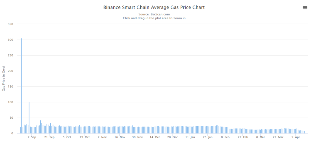 Стоимость средств в BSC-протоколе Venus превысила $10 млрд