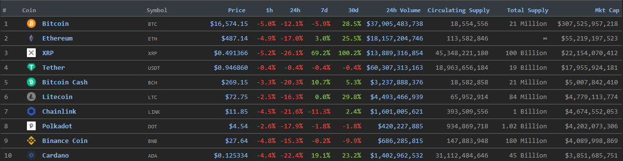 Цена биткоина провалила уровень $17 000
