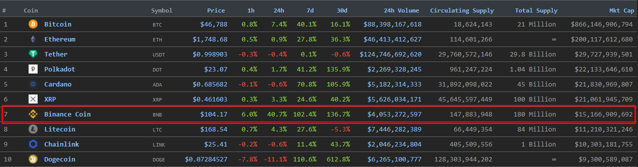 Цена Binance Coin впервые преодолела отметку в $100