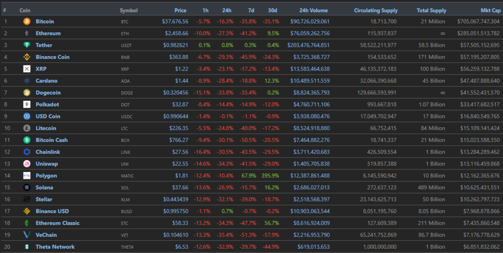 Цена биткоина упала ниже $35 000