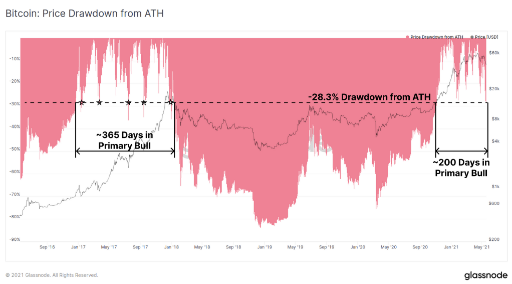 Glassnode: долгосрочные инвесторы нарастили покупки в ходе текущей коррекции биткоина