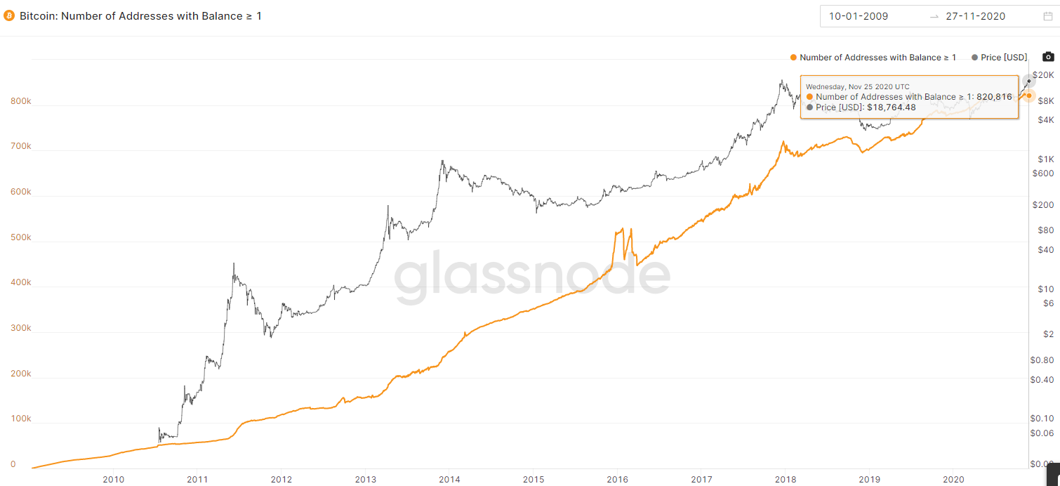 BitInfoCharts: на адресах с балансом ≥ 1 BTC хранится 95% предложения биткоина