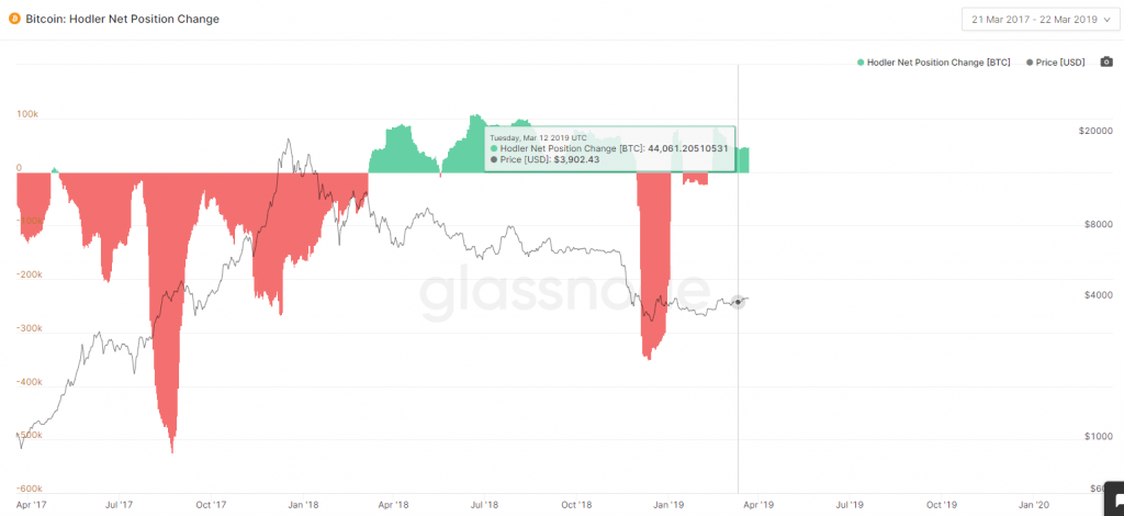 Bitcoin net position change chart