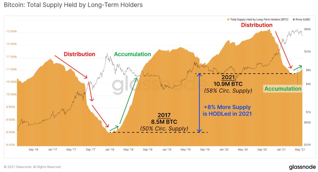 Glassnode: долгосрочные инвесторы нарастили покупки в ходе текущей коррекции биткоина