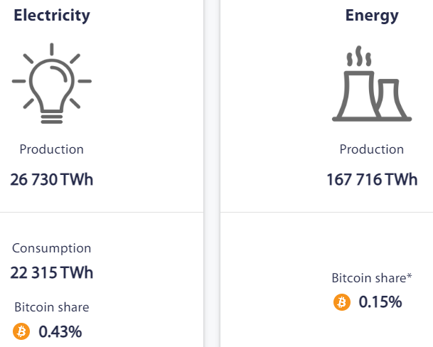 Развенчивая мифы: так ли страшен биткоин для экологии?