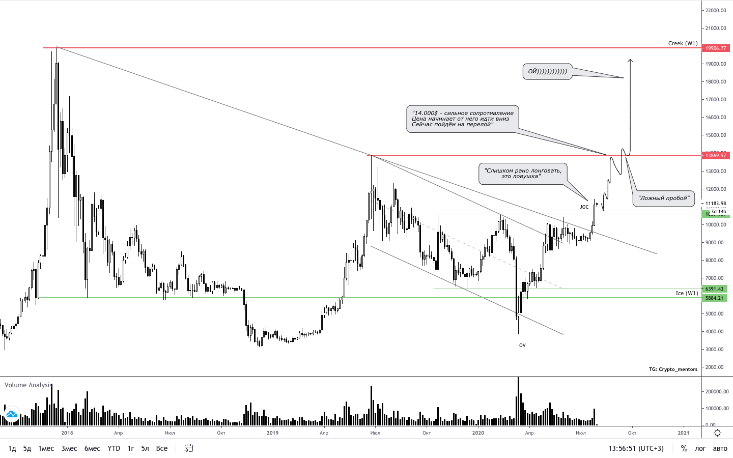 Трейдер рассказал, после какой отметки завершится ралли биткоина