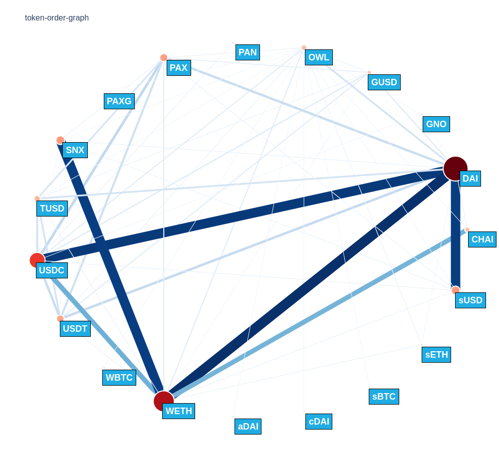 Команда Gnosis представила протокол децентрализованной биржи с механизмом кольцевых сделок