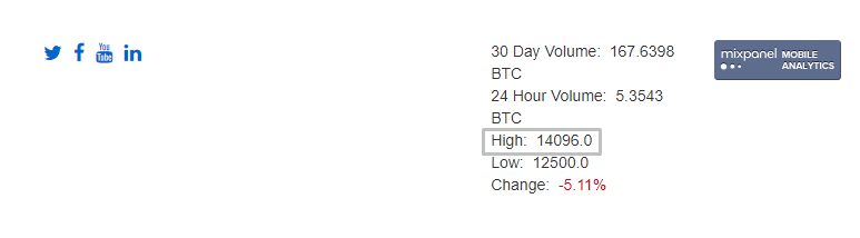После переворота цена биткоина в Зимбабве взлетела до $14 000