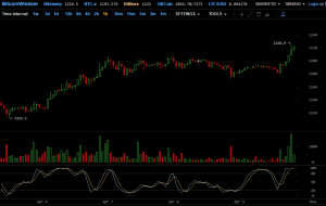 Цена биткоина пробила психологическую отметку в $1200