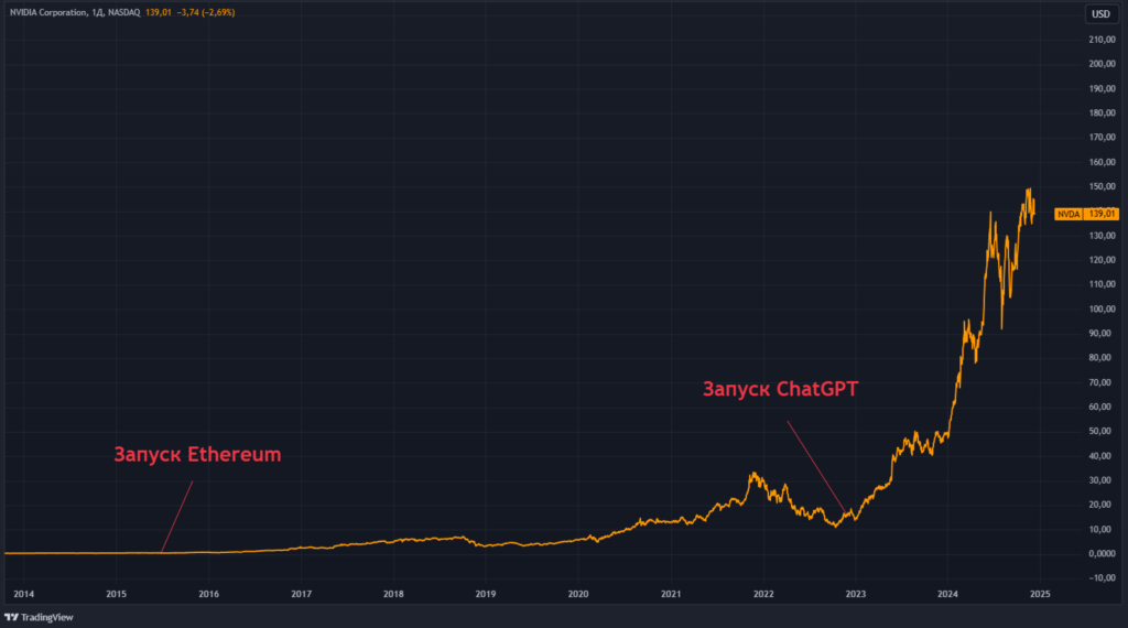 Grafik-stoimosti-aktsii-NVIDIA.-Dannye-TradingView