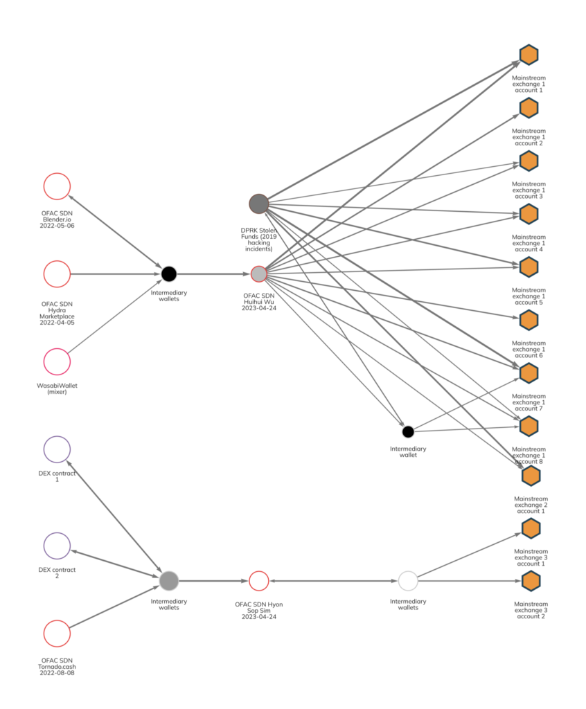 Graph_asset-v2_bip122_000000000019d6689c085ae165831e93_native_Copy_of_OFAC_SDN_Huihui_Wu_1986rYHc_2023_04_24-1-1691x2048-1