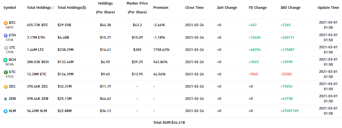 Февраль 2021 в цифрах: $1 трлн капитализации биткоина, взлет Binance Smart Chain и NFT-экосистемы