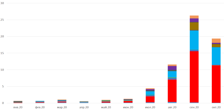 Октябрь 2020 в цифрах: биткоин, Ethereum, DeFi, гонка CBDC