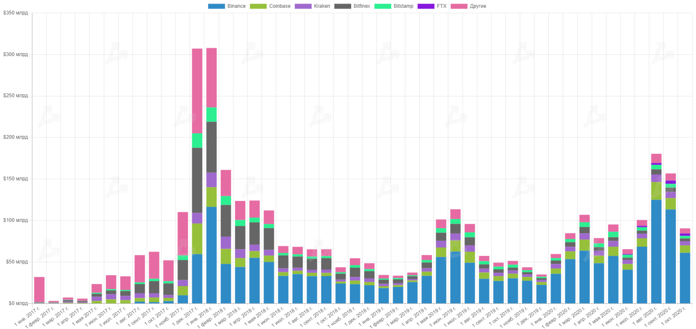 Октябрь 2020 в цифрах: биткоин, Ethereum, DeFi, гонка CBDC