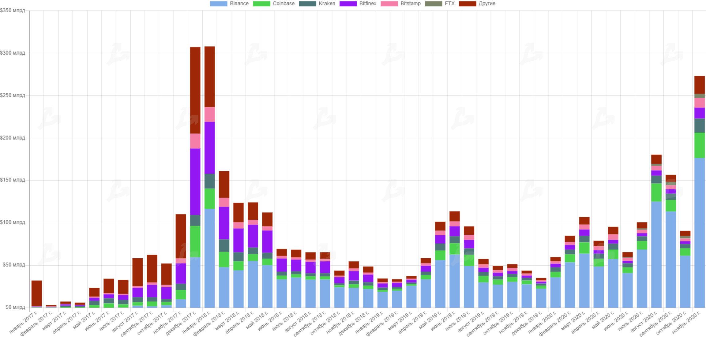 Ноябрь 2020 в цифрах: исторический максимум цены биткоина, запуск Ethereum 2.0