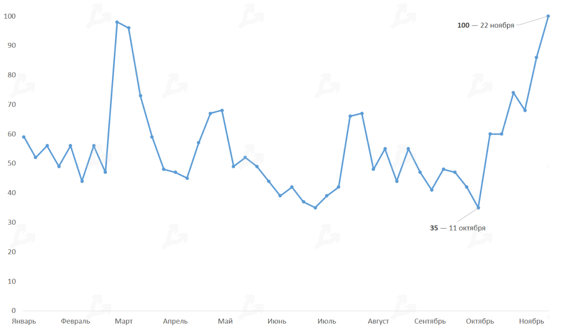 Ноябрь 2020 в цифрах: исторический максимум цены биткоина, запуск Ethereum 2.0