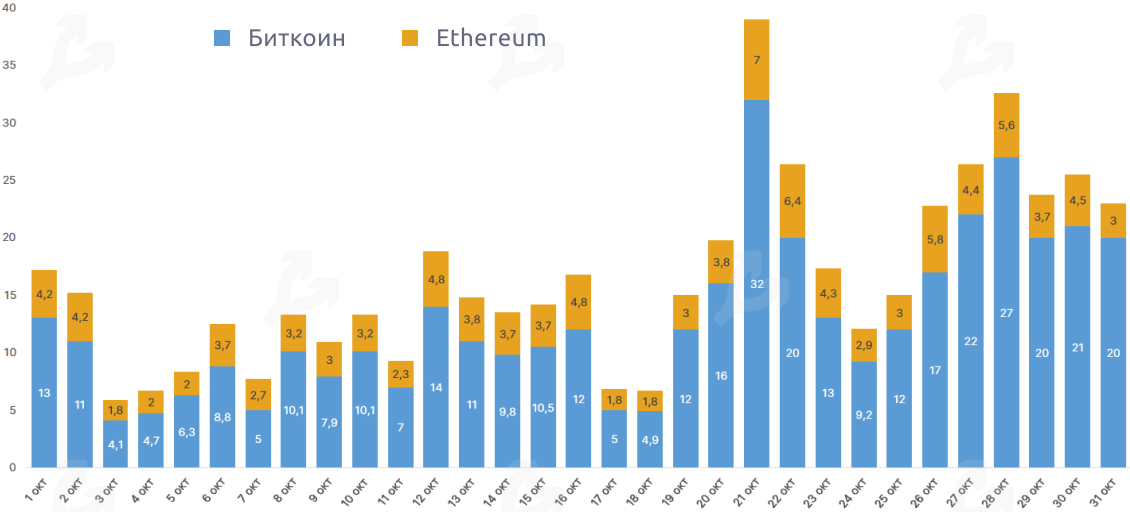 Октябрь 2020 в цифрах: биткоин, Ethereum, DeFi, гонка CBDC