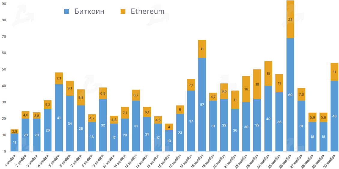 Ноябрь 2020 в цифрах: исторический максимум цены биткоина, запуск Ethereum 2.0