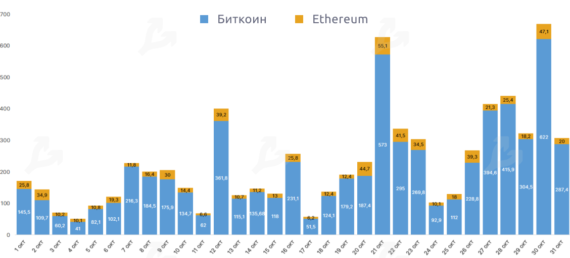 Октябрь 2020 в цифрах: биткоин, Ethereum, DeFi, гонка CBDC
