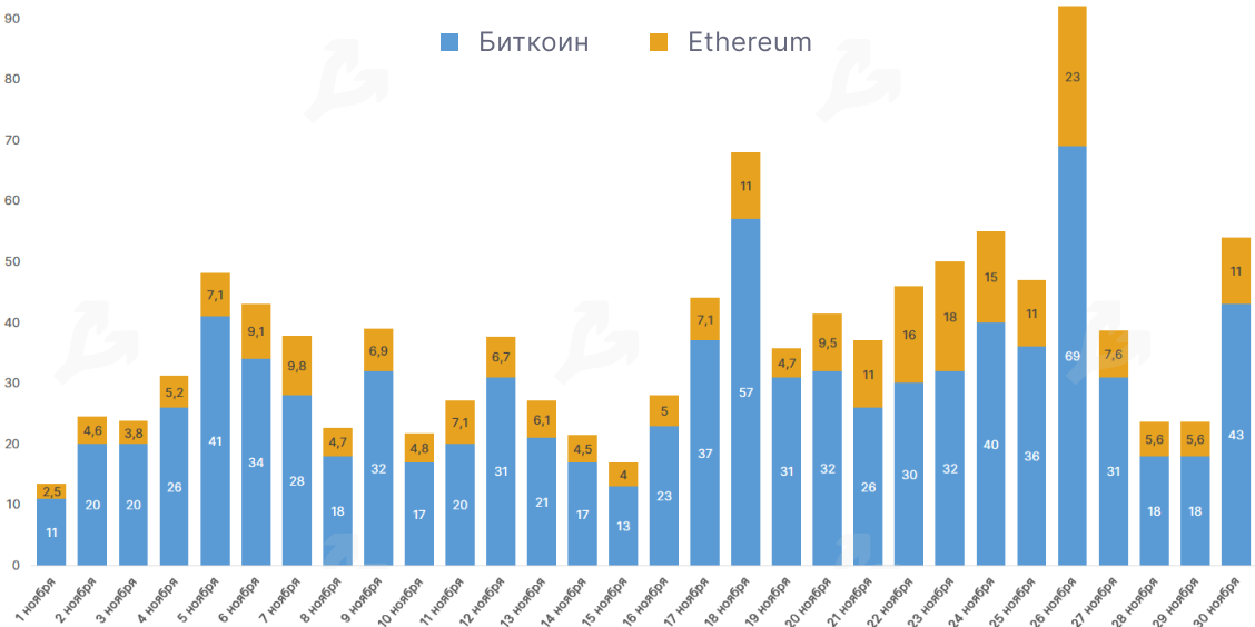 Ноябрь 2020 в цифрах: исторический максимум цены биткоина, запуск Ethereum 2.0